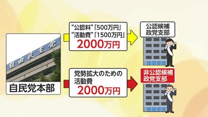 「政党支部であって非公認候補には出していない」石破首相が反論…自民党が非公認議員支部にも2000万円支給問題　野党各党からは批判の声