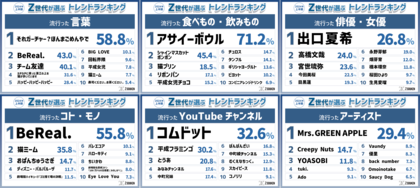 『Z世代が選ぶ2024年上半期トレンドランキング』をZ総研が発表!