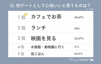 【MERY Z世代研究所 恋愛調査】本気の恋は「カフェでお茶から」が王道!割り勘は、Z世代の常識なの!?Z世代の恋愛エトセトラ調査発表!