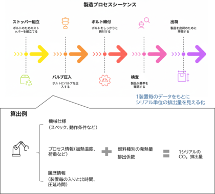 株式会社ミクニとフューチャーアーティザン株式会社が脱炭素社会の実現に向けて、「製品のCO2ラベリング」の検証を開始