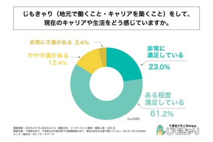 千葉県出身で、千葉県以外の都市部での就職経験を経て、現在千葉県内の企業で働いている人の8割以上が、今のキャリアや生活に満足している!株式会社アスタイムが「千葉県民のじもきゃり実態調査」を実施!