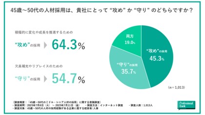 【ミドル・シニア人材の“採用”に関する調査】即戦力として45歳以上を採る時代の幕開け。