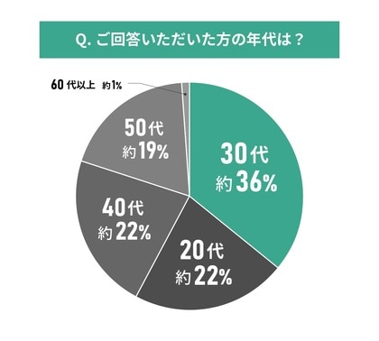 【東京都エリア別住み心地満足度】男女109人に聞いた！渋谷区の住みやすさに関する実態調査
