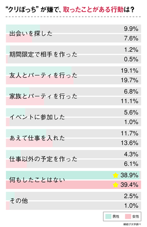 クリぼっちも平気 年コロナの冬 代独身男女のクリスマスの過ごし方について調査