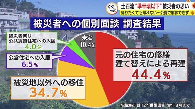 被災者の4割が元の住宅の再建を希望(熱海市調査)