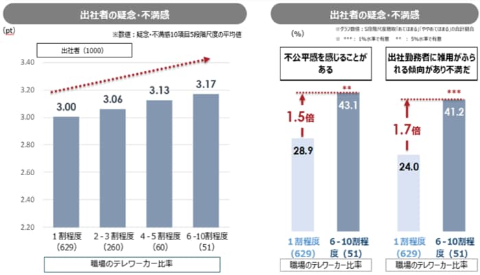 提供:株式会社パーソル総合研究所 「職場のテレワーカー比率と出社者の疑念・不満感」