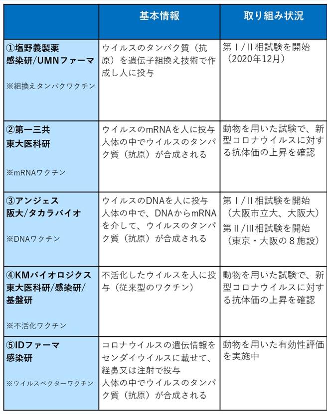 ワクチン開発の進捗(一部) 出典:厚生労働省