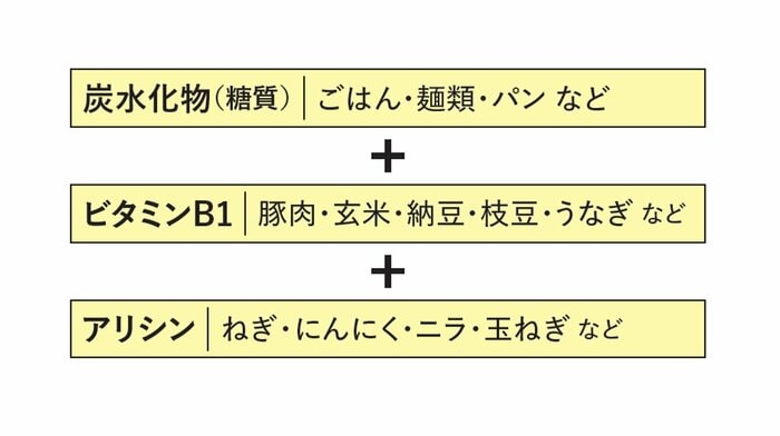 究極の食べ合わせ「糖質×ビタミンB1×アリシン」