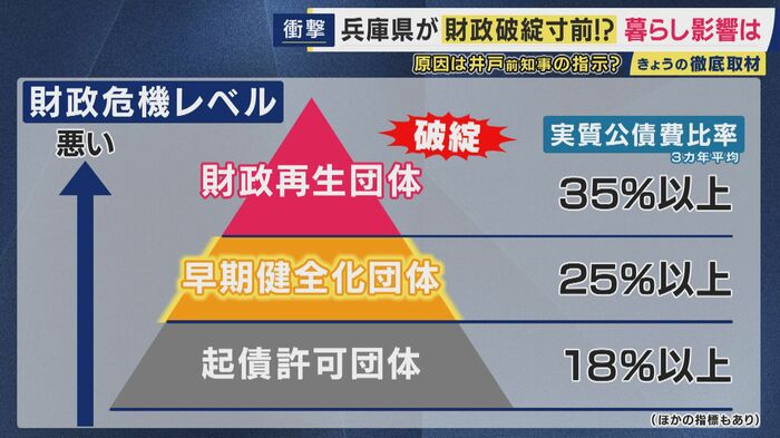 財政難のレベルは3段階　25％になると「早期健全化団体」