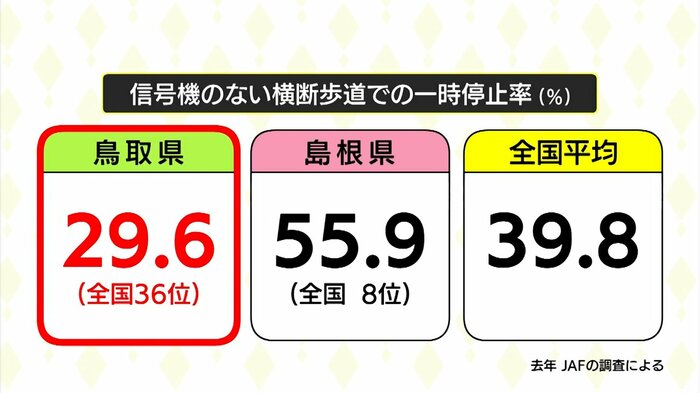 信号機のない横断歩道での一時停止率
