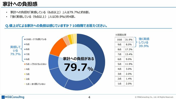 値上げを家計の負担に感じている(MS&Consulting「値上げに対する消費者意識調査」より)