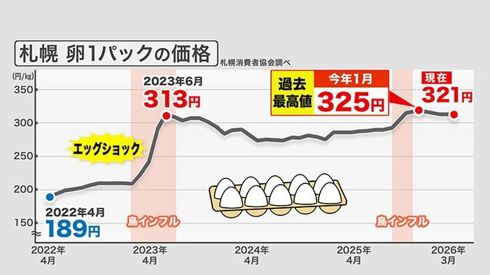 2026年1月には「エッグショック」時を超える最高値に