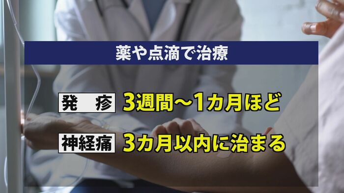 治療期間