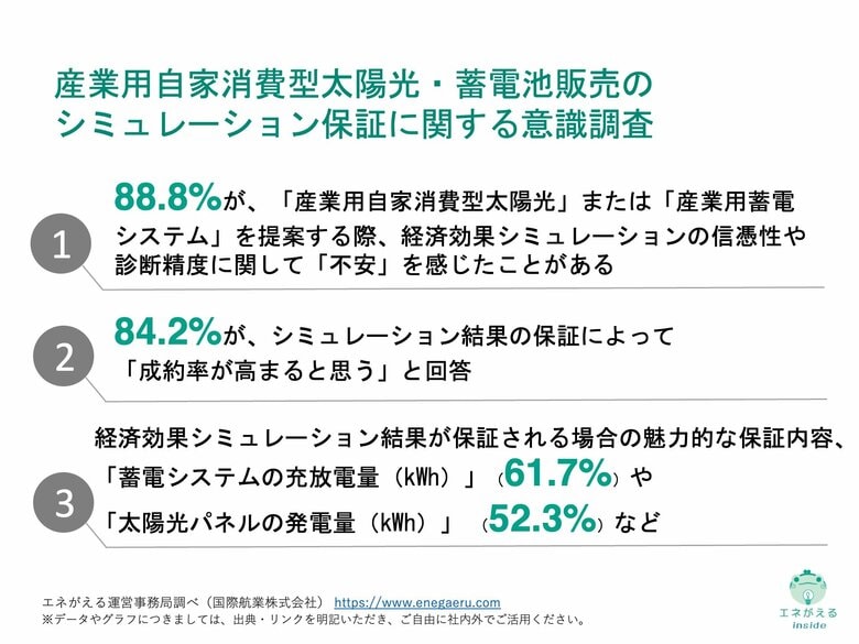 [独自レポートVol.19]産業用太陽光発電・蓄電池の営業担当者、84.2%が「シミュレーション結果」の保証で「成約率が高まる」と期待