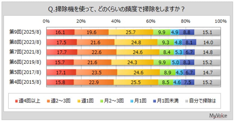 【掃除機に関する調査】掃除機で週1回以上掃除をする人は6割強、男性5割強、女性8割弱。今後購入したい掃除機は、「スティッククリーナー、スティック型」が5割弱