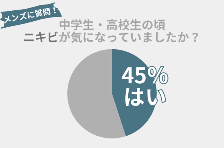 45%の男性が『思春期ニキビ』に悩んだ過去アリ。お子様もニキビで悩んでいるかも…思春期ニキビの正しいケアとは!?