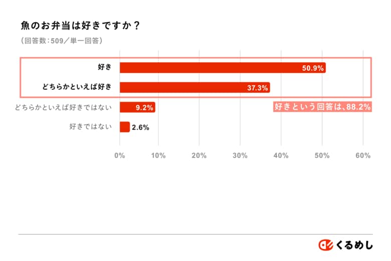 11月3日から7日の「いいさかなの日」に向けてくるめしが調査を実施、88%以上が魚のお弁当が好きと回答!