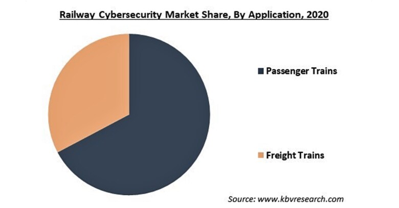 鉄道業界のサイバーセキュリティの市場規模、2027年に102億米ドル到達予測