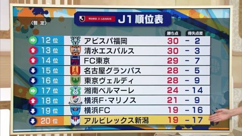 【J1新潟】新戦力加入も…広島に敗れリーグ5連敗・最下位転落「良い形つくれたが最後決めきれなかった」｜FNNプライムオンライン