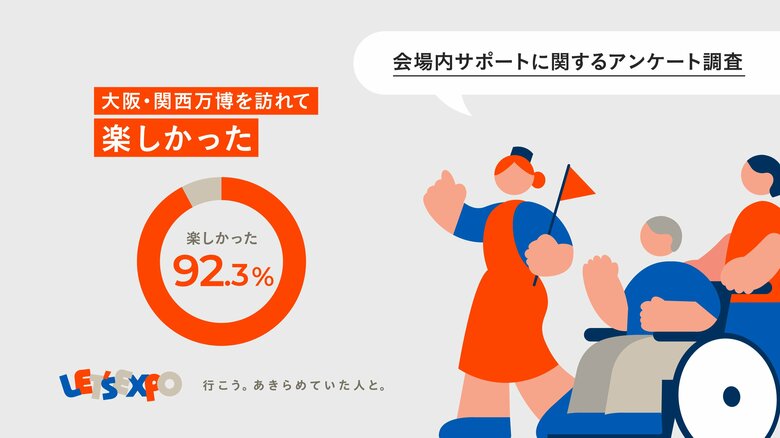 LET'S EXPO会場内サポートを利用した万博来場者のうち、92.3%が 「万博は楽しかった」 と回答!「会場内サポートに関するアンケート」