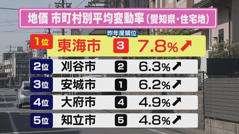 地価公示で愛知の住宅地上昇率トップは「東海市」名鉄・太田川駅周辺の伸び率高く｜FNNプライムオンライン