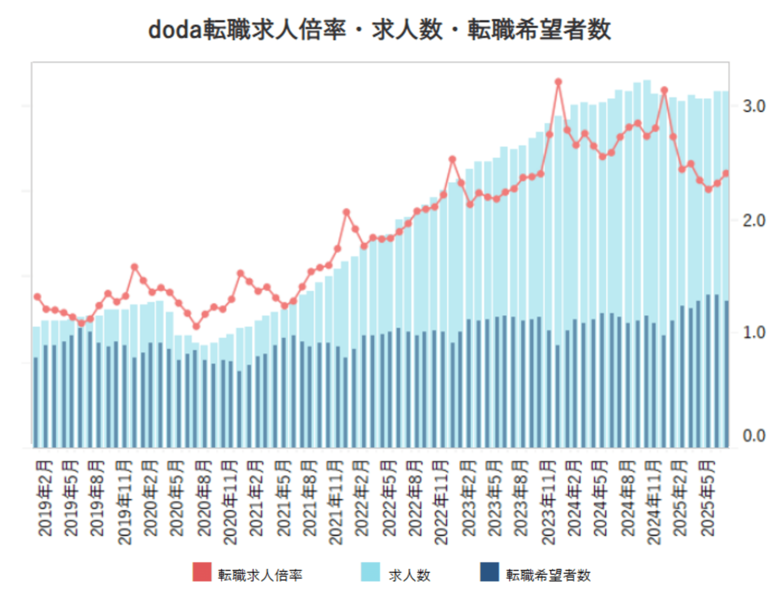 doda転職求人倍率　2025年7月は2.42倍（前月差 ＋0.09ポイント）