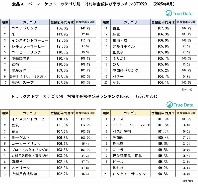 ドラッグストア、スーパーでコメの売上個数が前年同月比減少