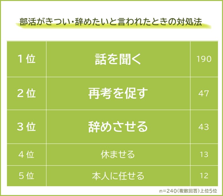 【部活がきつい・辞めたいと言われたときの対処法ランキング】中高生の親240人にアンケート調査
