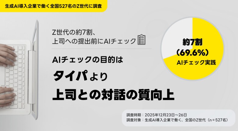 Z世代の約7割、提出前の「AIチェック」を実践。狙いは、タイパより「上司との対話の質向上」