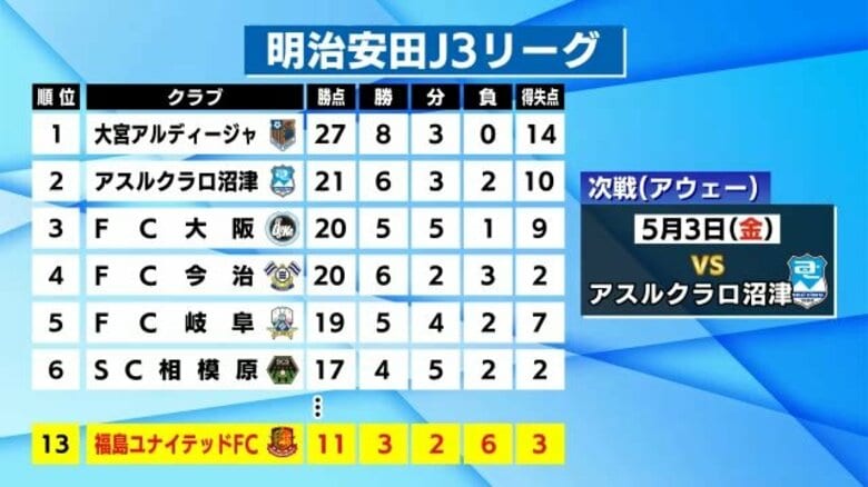J3・１試合最多得点記録を塗り変える９得点　福島ユナイテッドFC　8試合ぶり勝利は記録的な大勝｜FNNプライムオンライン