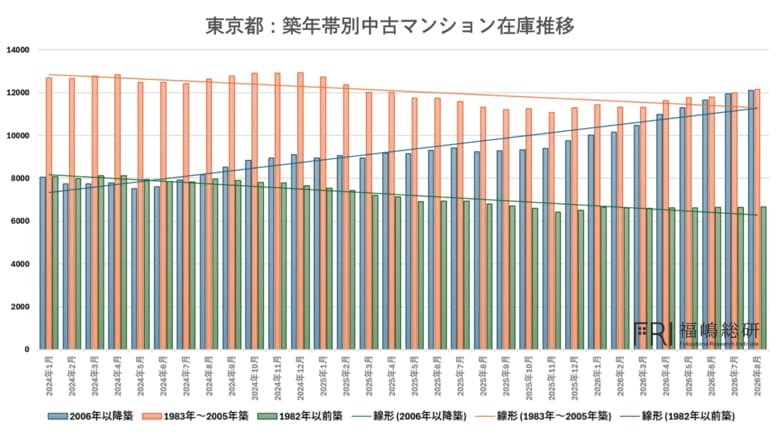 首都圏中古マンション市場に異変――成約件数6ヵ月連続減少の背景にある「都心・築浅マンション」の在庫急増
