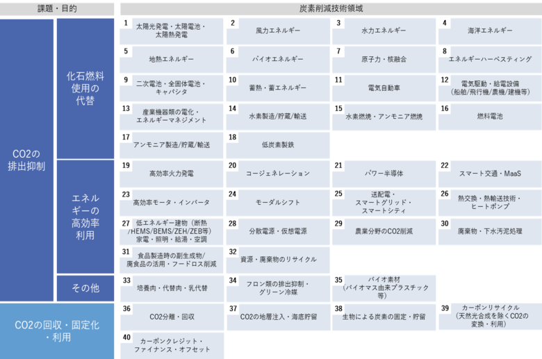 炭素削減ポテンシャルから紐解くカーボンニュートラルに向けた脱炭素技術