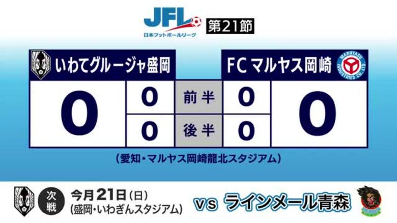 いわてグルージャ盛岡、ＦＣマルヤス岡崎と引き分ける　岩手県｜FNNプライムオンライン