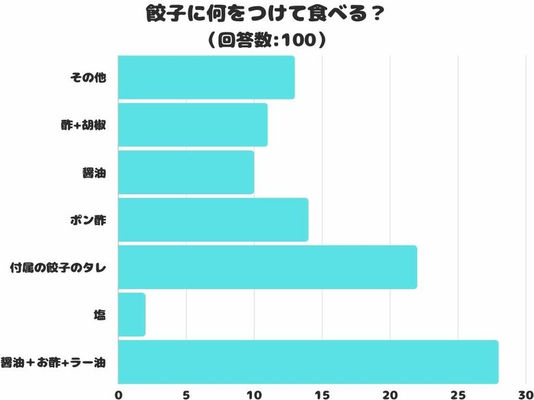 【調査レポート】餃子に何をつけて食べる?1位は「醤油+お酢+ラー油」でした!