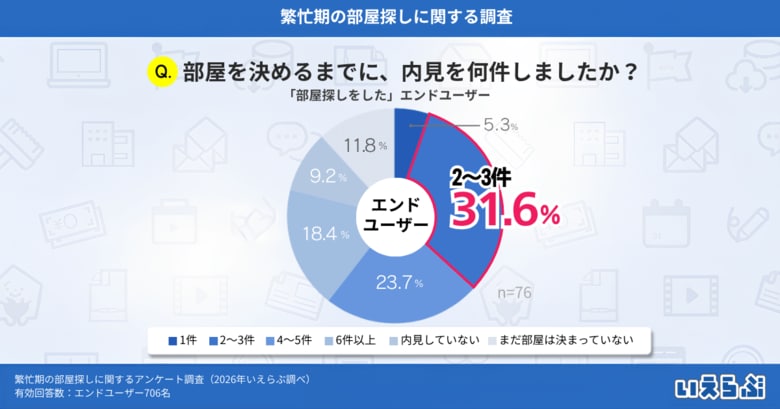 2026年繁忙期の部屋探し、内見件数「2～3件」が最多！希望条件に合う物件不足も浮き彫りに｜いえらぶ調べ