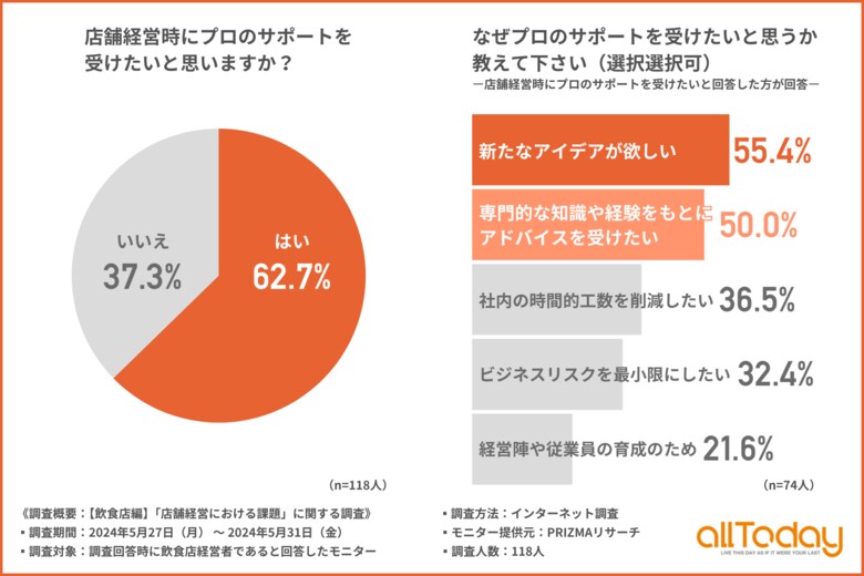【オールトゥデイ|調査レポート】飲食店経営者の6割以上が店舗経営時に「プロのサポートにニーズがある」と回答!