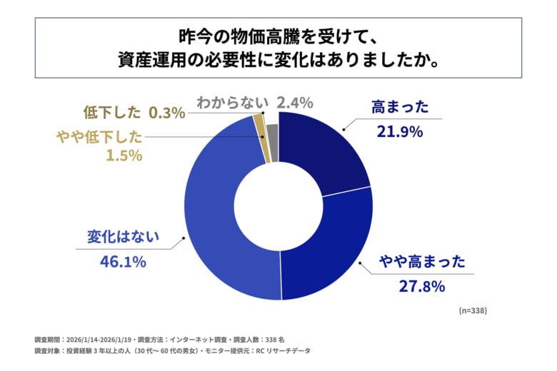 投資経験3年以上の人の約半数が、昨今の物価高騰を受けて資産運用の必要性が高まったと回答！ティーガッツケイ株式会社が「物価高騰下における資産運用に関する調査」を実施！