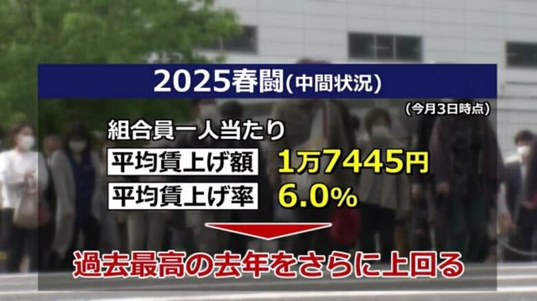春闘中間報告 賃上げ率6.0%で過去最高 業績改善が伴わない「防衛的賃上げ」も 中小企業の“体力継続”がカギに 連合福井|FNNプライムオンライン