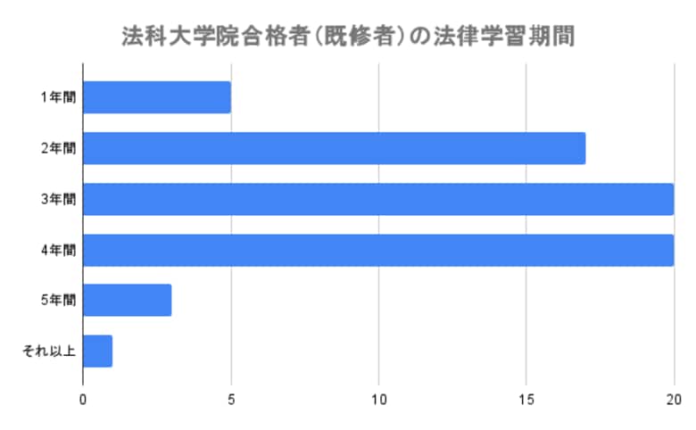 法科大学院合格者を対象としたアンケート結果「法科大学院に合格したユーザーの年齢は20代前半が82.6％、既修者の法律学習期間は3年以上が多い」