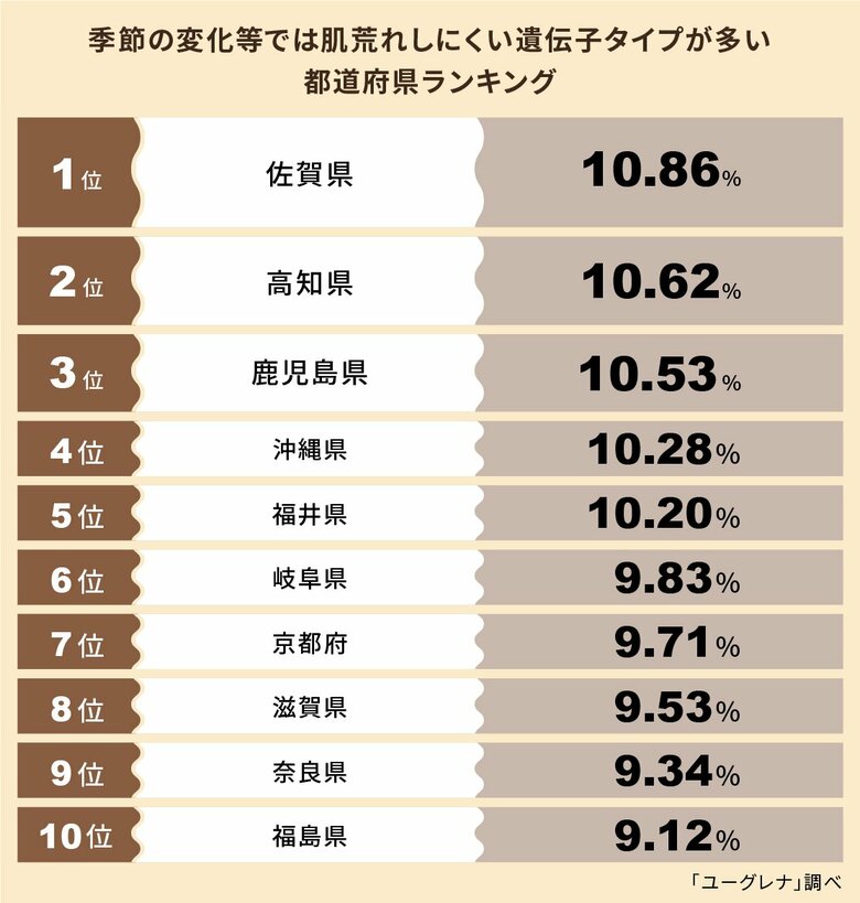 季節の変化等では肌荒れしにくい遺伝子タイプが多い都道府県ランキング発表 1位 佐賀県、2位 高知県、3位 鹿児島県