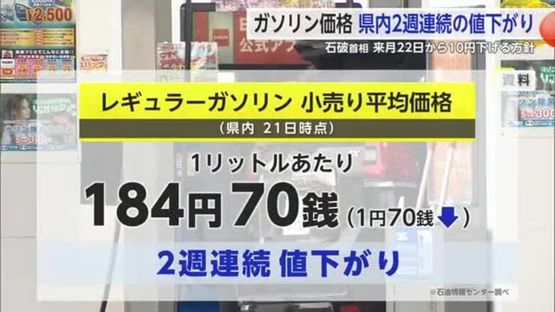 ガソリン価格 1リットルあたり184円70銭 2週連続の値下がり【佐賀県】｜FNNプライムオンライン