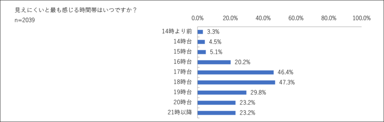 10月10日は目の愛護デー 遠近両用レンズブランド「バリラックス」が老眼市場を調査 もっとも見えにくい時間帯は17時と18時 45歳以上の55%が夕方の見えにくさを感じている