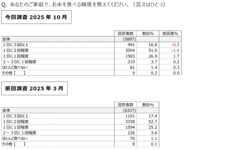 2025年 お米についてのアンケート調査