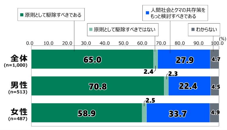 日本財団18歳意識調査結果　第75回:「クマ被害」