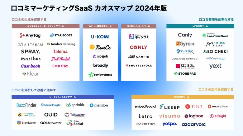 口コミマーケティングSaaSのカオスマップを発表