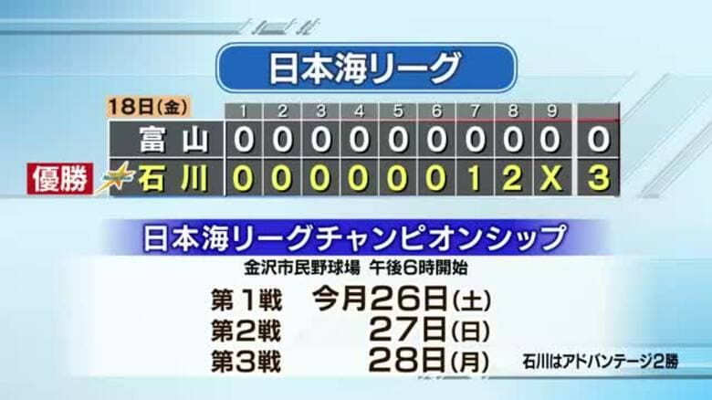 岩下投手「今季2度目の完封」で石川ミリオンスターズが後期優勝、金沢でリーグチャンピオンシップへ｜FNNプライムオンライン