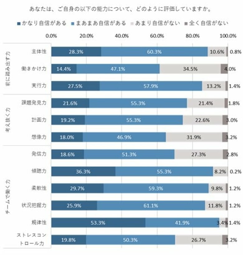 53.3％の人が「規律性」にかなり自信があると回答。「ストレスコントロール力」に対する自信は5年前と比べて大きく増加