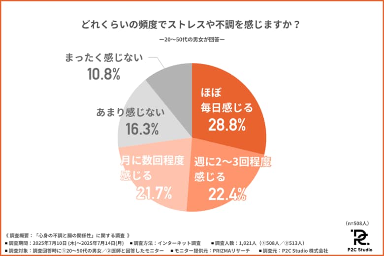 【腸内環境が心身の不調と睡眠を左右する?】医師の9割が注目!腸内環境ケアに有効な成分とは