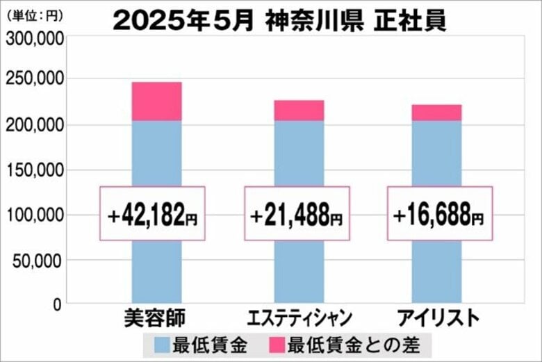 美プロ調べ「2025年5月 最低賃金から見る美容業界の給料調査」~神奈川版~