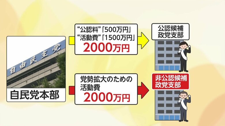 「政党支部であって非公認候補には出していない」石破首相が反論…自民党が非公認議員支部にも2000万円支給問題　野党各党からは批判の声｜FNNプライムオンライン